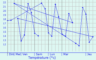 Graphique des tempratures prvues pour Donzre