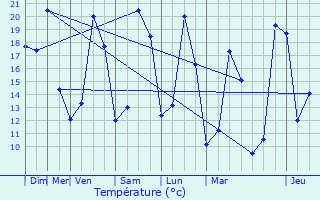 Graphique des tempratures prvues pour Champagne-au-Mont-d
