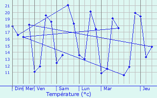 Graphique des tempratures prvues pour Trentels