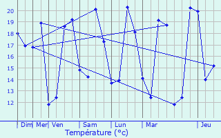 Graphique des tempratures prvues pour Saint-Jean-du-Bouzet