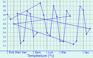 Graphique des tempratures prvues pour Fauroux