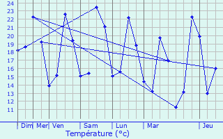 Graphique des tempratures prvues pour Aubignan