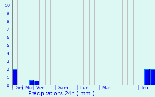 Graphique des précipitations prvues pour Seignalens