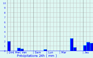 Graphique des précipitations prvues pour Arrien-en-Bethmale