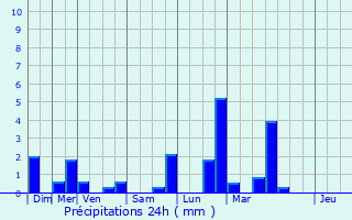 Graphique des précipitations prvues pour Saint-Jean-d