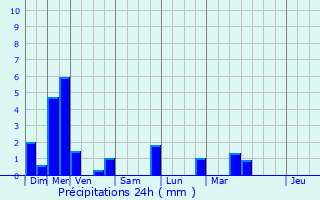 Graphique des précipitations prvues pour Voujeaucourt