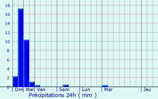 Graphique des précipitations prvues pour Marignac