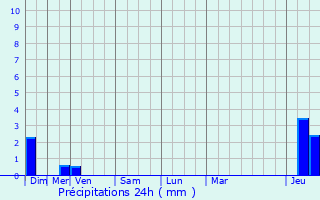 Graphique des précipitations prvues pour Lapenne