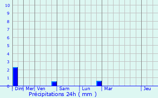 Graphique des précipitations prvues pour Saleignes