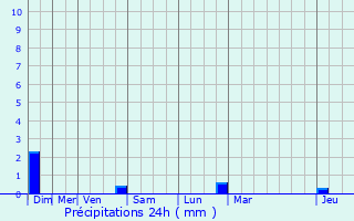 Graphique des précipitations prvues pour Cherbonnires