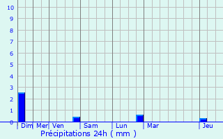 Graphique des précipitations prvues pour Loir-sur-Nie
