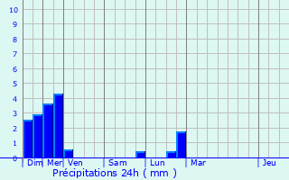 Graphique des précipitations prvues pour Hautevelle