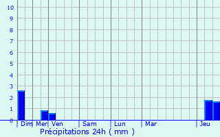 Graphique des précipitations prvues pour Aigues-Vives
