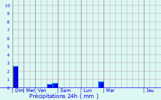 Graphique des précipitations prvues pour Bussac-sur-Charente