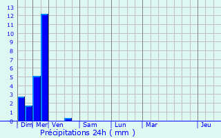 Graphique des précipitations prvues pour Sologny