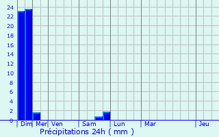 Graphique des précipitations prvues pour Allemans-du-Dropt