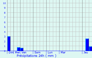 Graphique des précipitations prvues pour Montardit