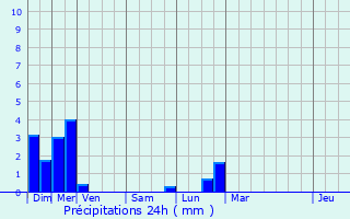 Graphique des précipitations prvues pour Vallerois-Lorioz