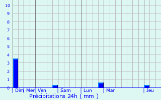 Graphique des précipitations prvues pour Gourvillette