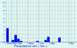 Graphique des précipitations prvues pour La Chapelle