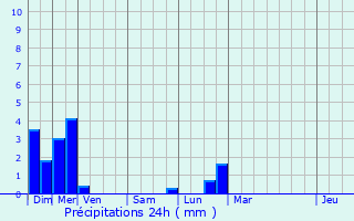 Graphique des précipitations prvues pour chenoz-la-Mline