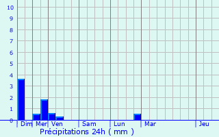 Graphique des précipitations prvues pour Bonvillaret