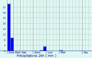 Graphique des précipitations prvues pour Puybarban