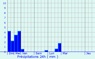 Graphique des précipitations prvues pour Breurey-ls-Faverney