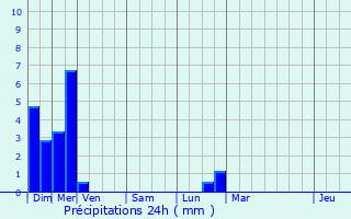 Graphique des précipitations prvues pour Vernois-sur-Mance