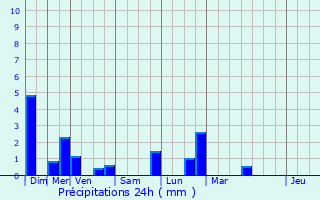 Graphique des précipitations prvues pour Beaufort