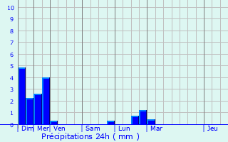 Graphique des précipitations prvues pour Hugier