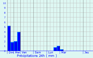Graphique des précipitations prvues pour Montmirey-la-Ville