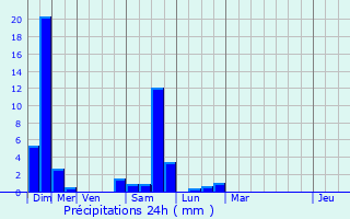 Graphique des précipitations prvues pour Laguinge-Restoue