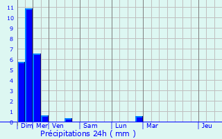 Graphique des précipitations prvues pour Saint-Hilaire-le-Chteau