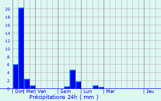 Graphique des précipitations prvues pour Labets-Biscay