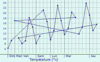 Graphique des tempratures prvues pour Saint-Dizier-en-Diois
