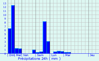 Graphique des précipitations prvues pour Ahaxe-Alciette-Bascassan