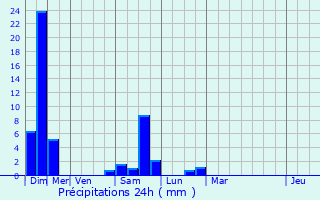 Graphique des précipitations prvues pour Estialescq