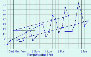 Graphique des tempratures prvues pour Lans-en-Vercors