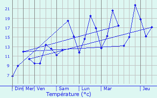 Graphique des tempratures prvues pour Jarrier