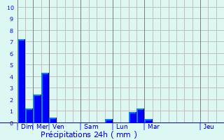 Graphique des précipitations prvues pour Saint-Gand