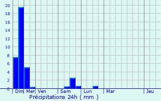 Graphique des précipitations prvues pour Bellocq