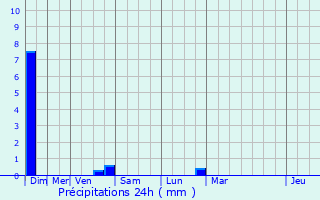 Graphique des précipitations prvues pour Saint-Thomas-de-Cnac