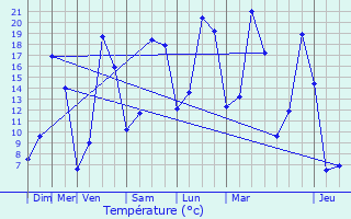 Graphique des tempratures prvues pour Guichainville