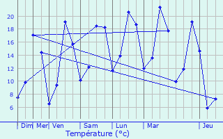 Graphique des tempratures prvues pour Aubevoye