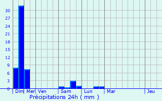 Graphique des précipitations prvues pour Lasclaveries