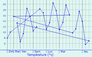 Graphique des tempratures prvues pour Saint-Aubin-de-Scellon