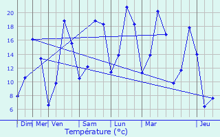 Graphique des tempratures prvues pour Theillement