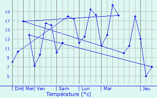 Graphique des tempratures prvues pour Villembray