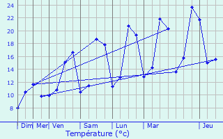 Graphique des tempratures prvues pour Ambrieu-en-Bugey